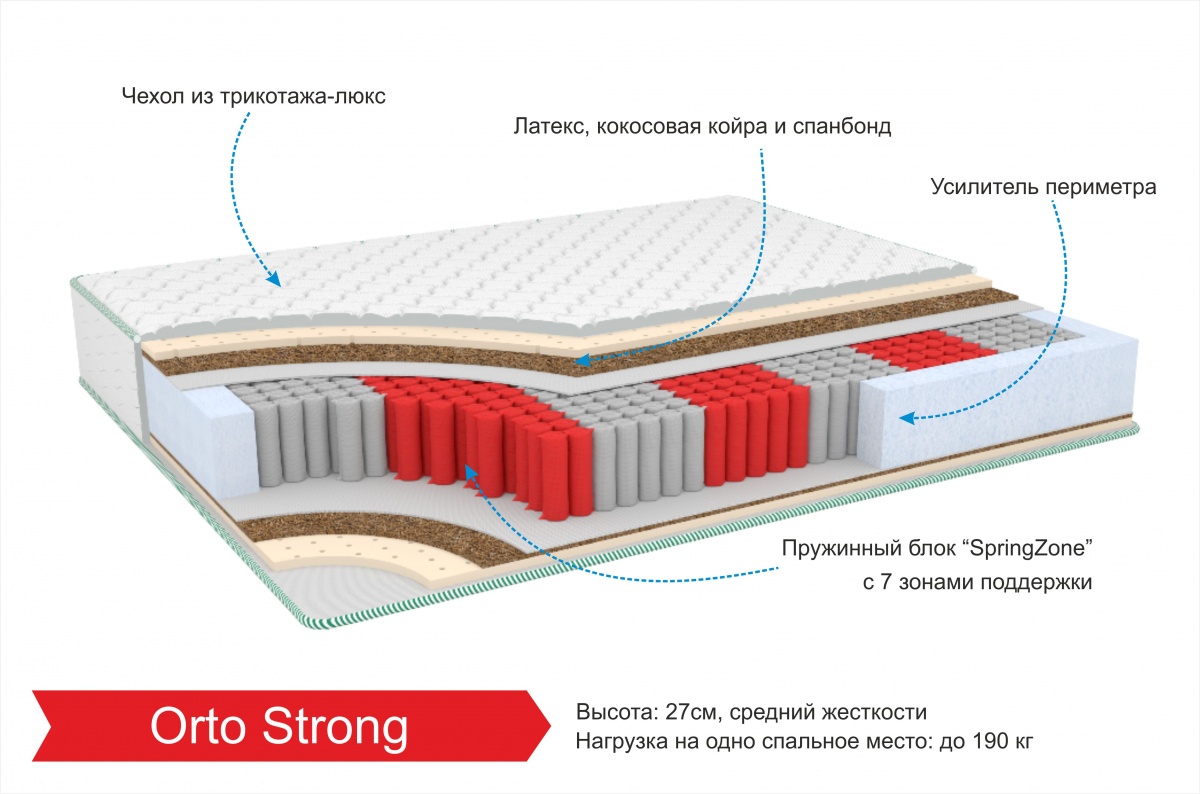 Матрас орто. Матрас баланс Прогресс Стронг. Матрац Ланго лит Стронг из чего состоит.